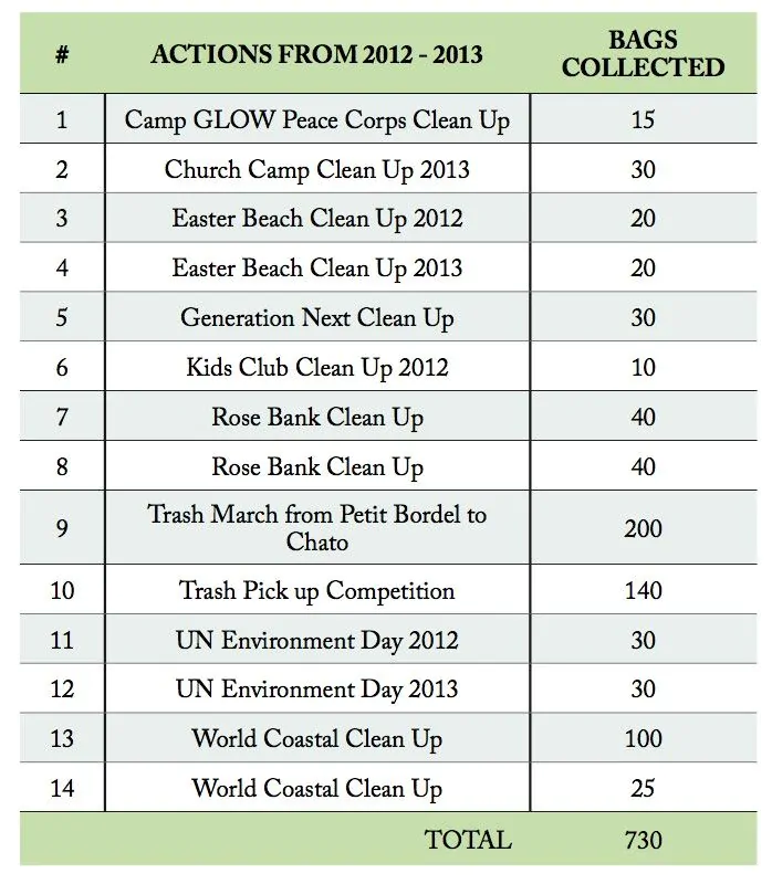 Numero di sacchetti raccolti grafico